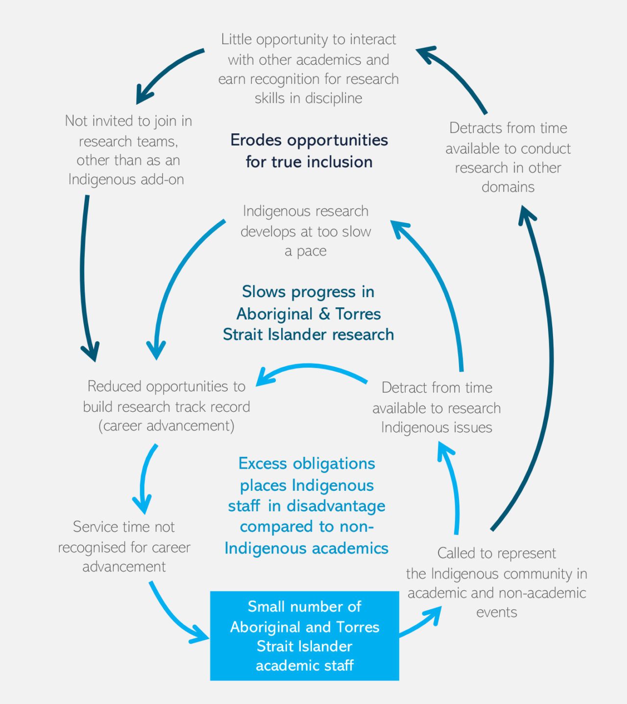 Research Using First Nations Principles First Nations - State of the Social Sciences